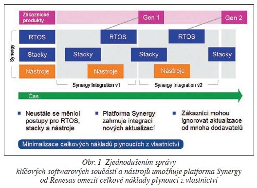 Obr. 1 Zjednodušením správy klíčových softwarových součástí a nástrojů umožňuje platforma Synergy od Renesas omezit celkové náklady plynoucí z vlastnictví